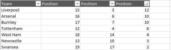 Who has been the smartest football team of 2017/18