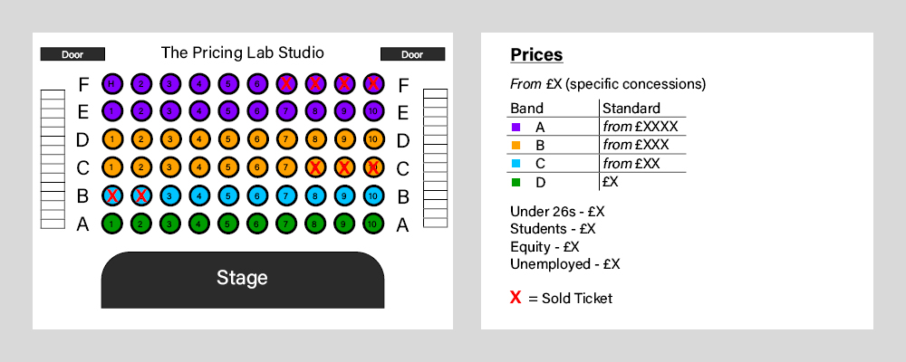 Arts Marketing – Pricing Solutions for Potential Problems